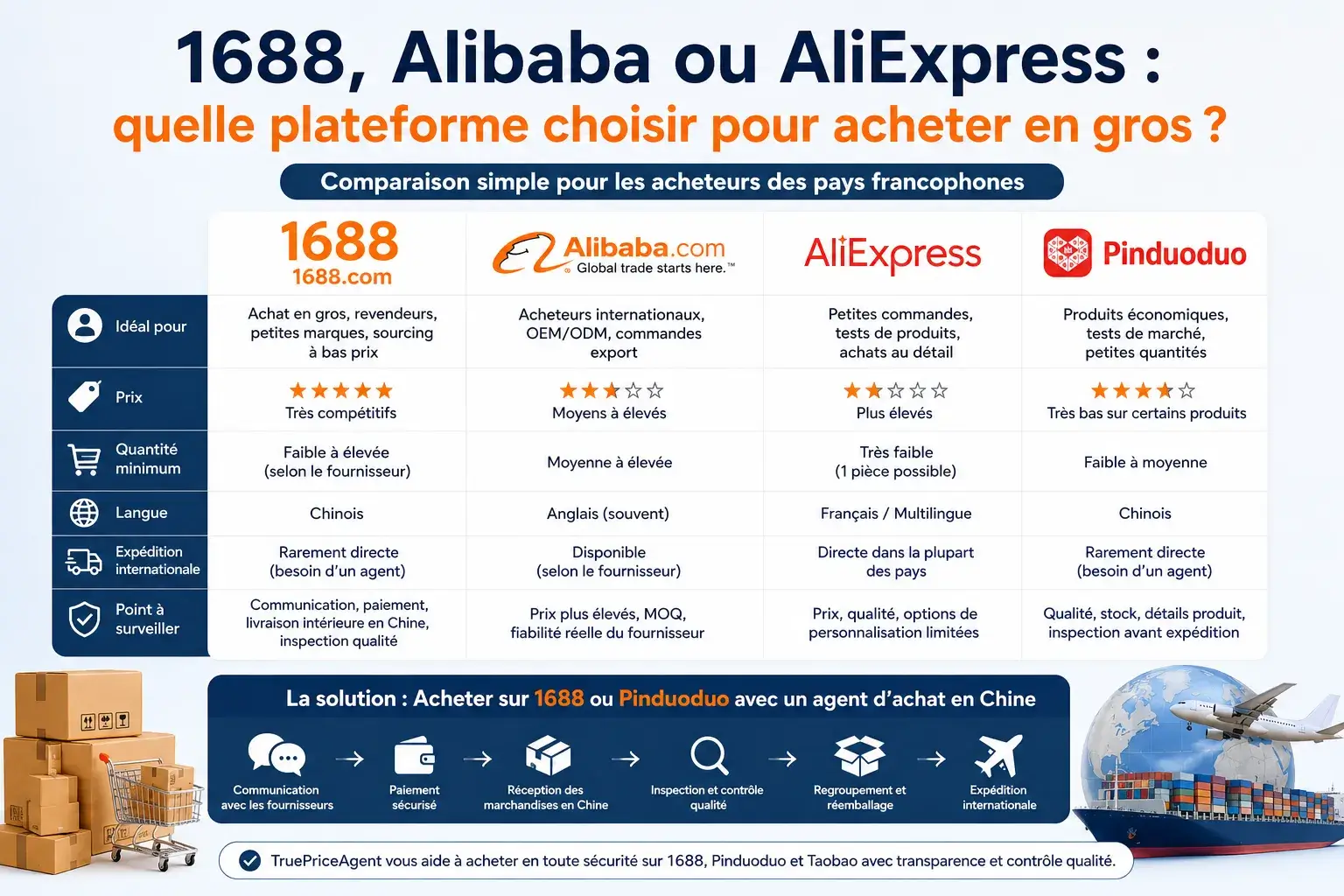 1688, Alibaba ou AliExpress : quelle plateforme choisir pour acheter en gros ?